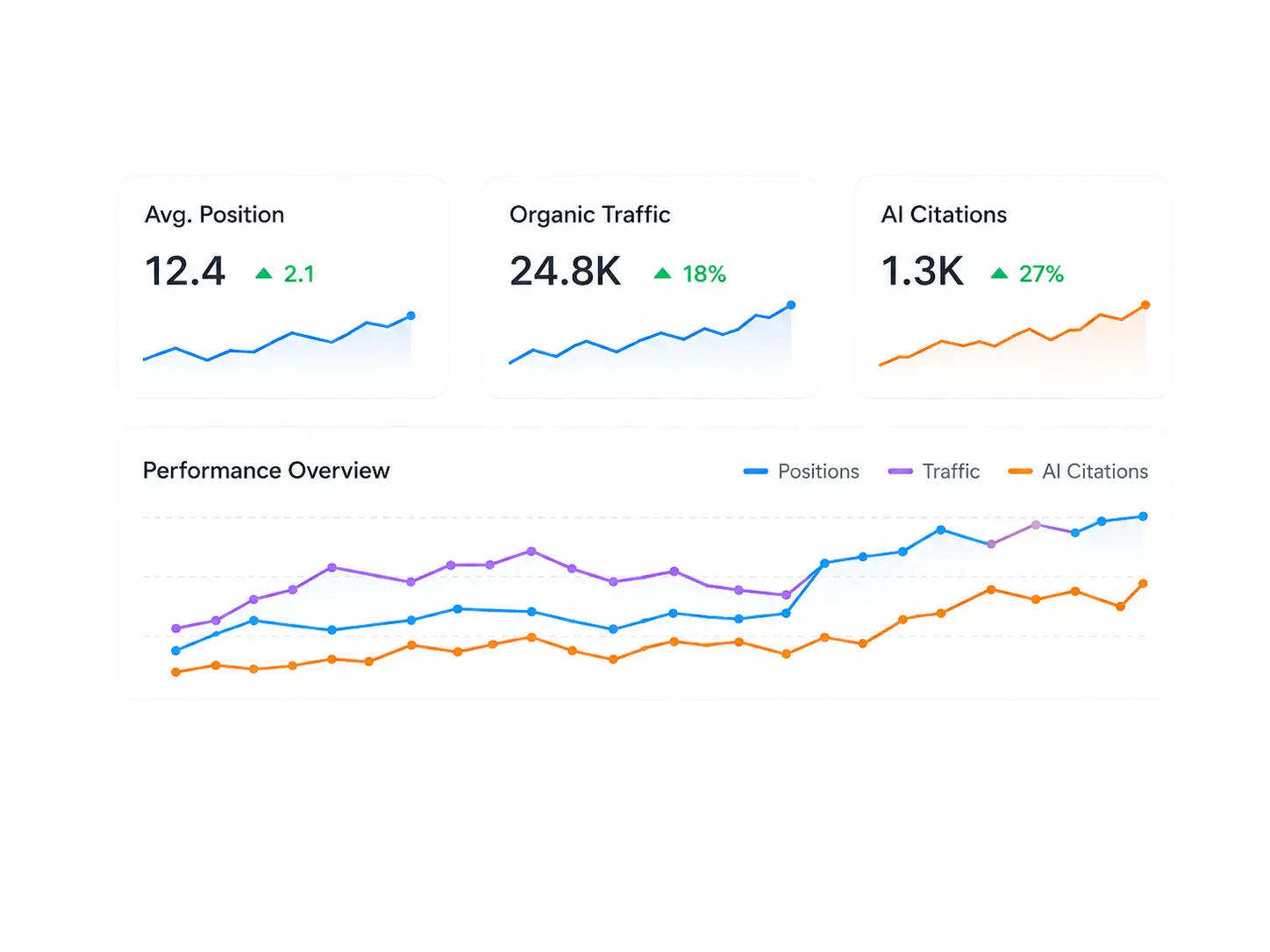 Ranking e tracker AI: SEO ranking and traffic analytics dashboard