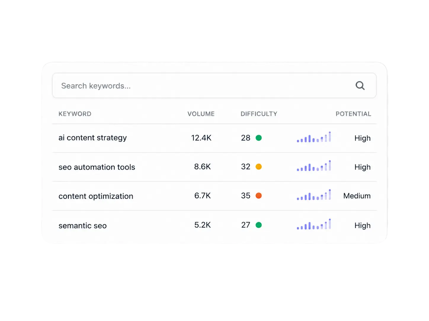 Keyword discovery intelligente: Keyword discovery table with volume and difficulty