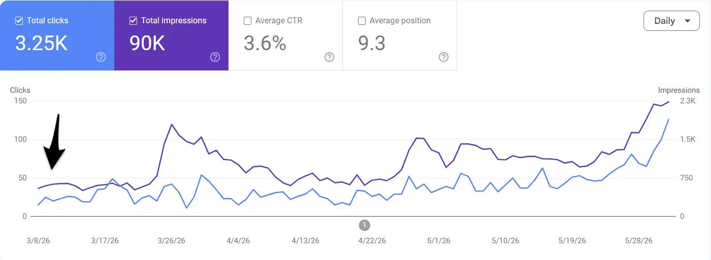 faurya.com: Crescita SEO, finalmente visibile